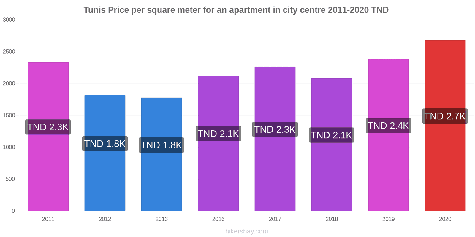 Tunis price changes Price per square meter for an apartment in city centre hikersbay.com