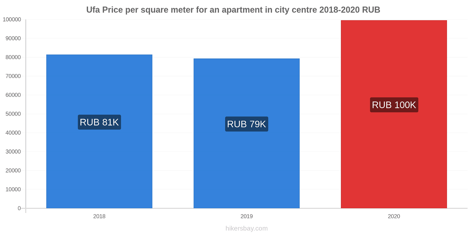 Ufa price changes Price per square meter for an apartment in city centre hikersbay.com