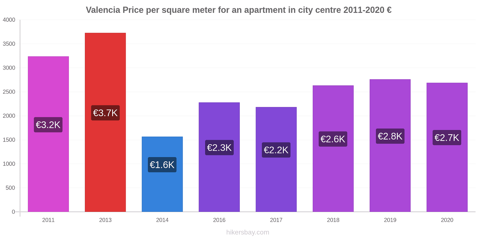 Valencia price changes Price per square meter for an apartment in city centre hikersbay.com