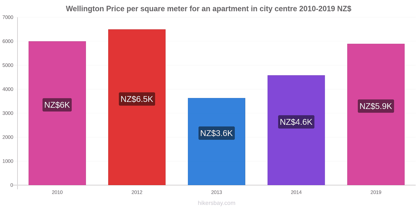 Wellington price changes Price per square meter for an apartment in city centre hikersbay.com