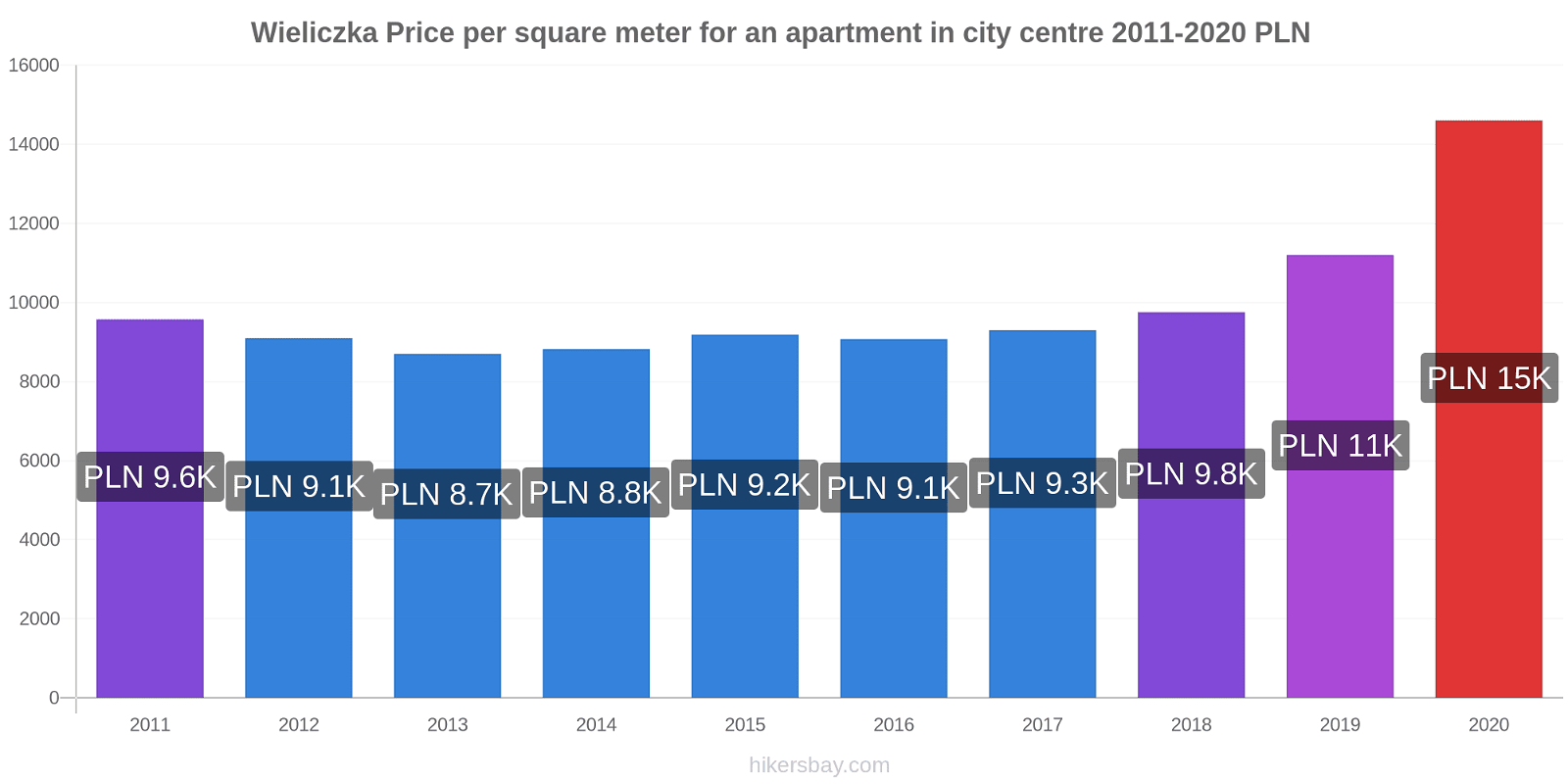 Wieliczka price changes Price per square meter for an apartment in city centre hikersbay.com