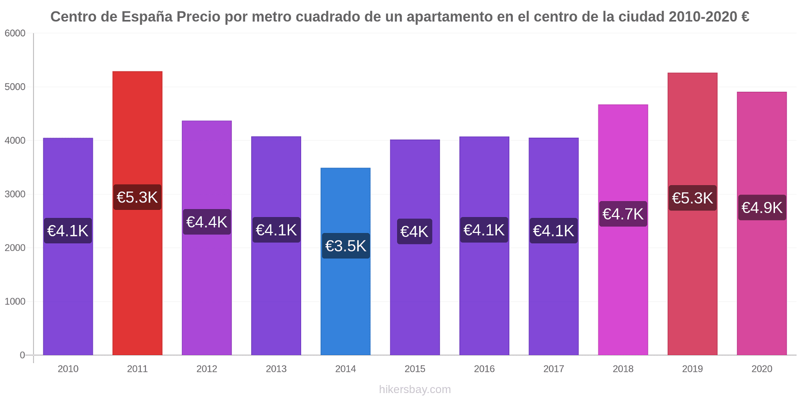 Centro de España cambios de precios Precio por metro cuadrado para comprar un apartamento en el centro de la ciudad hikersbay.com
