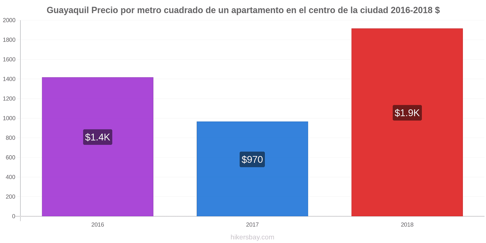 Guayaquil cambios de precios Precio por metro cuadrado para comprar un apartamento en el centro de la ciudad hikersbay.com