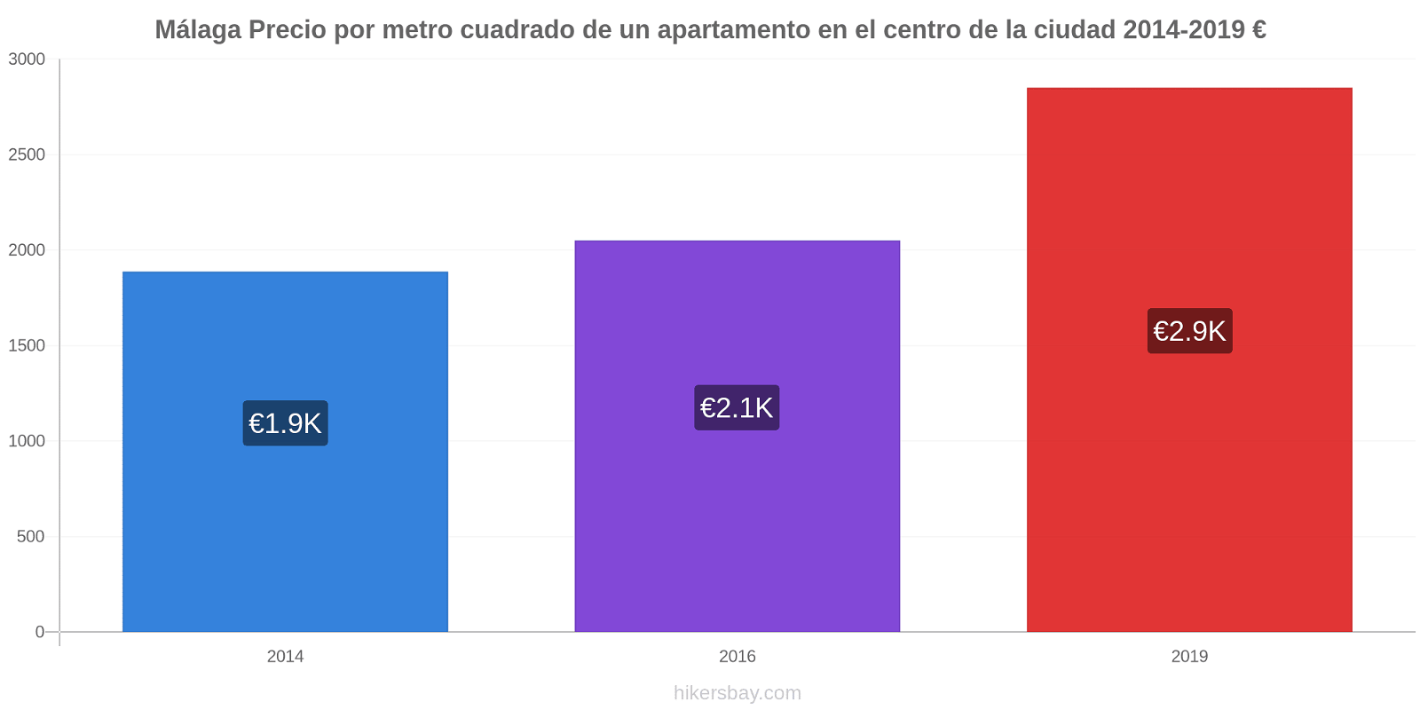 Málaga cambios de precios Precio por metro cuadrado para comprar un apartamento en el centro de la ciudad hikersbay.com