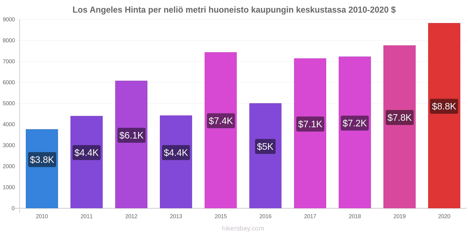 Los Angeles hintojen muutokset Hinta per neliö metri huoneisto kaupungin keskustassa hikersbay.com