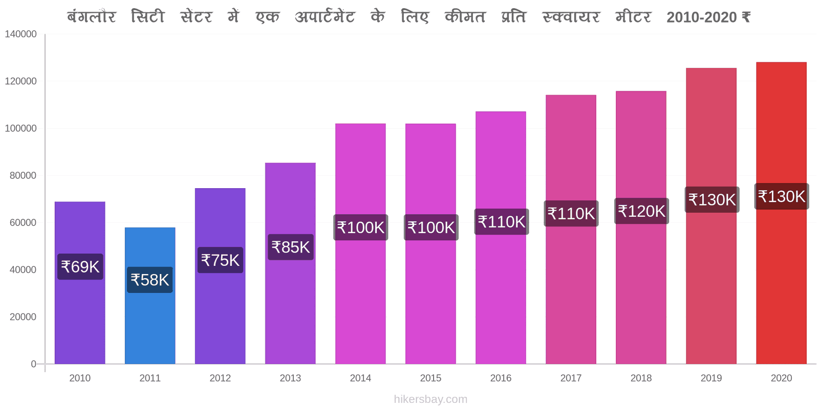 बंगलौर मूल्य परिवर्तन सिटी सेंटर में एक अपार्टमेंट के लिए कीमत प्रति स्क्वायर मीटर hikersbay.com