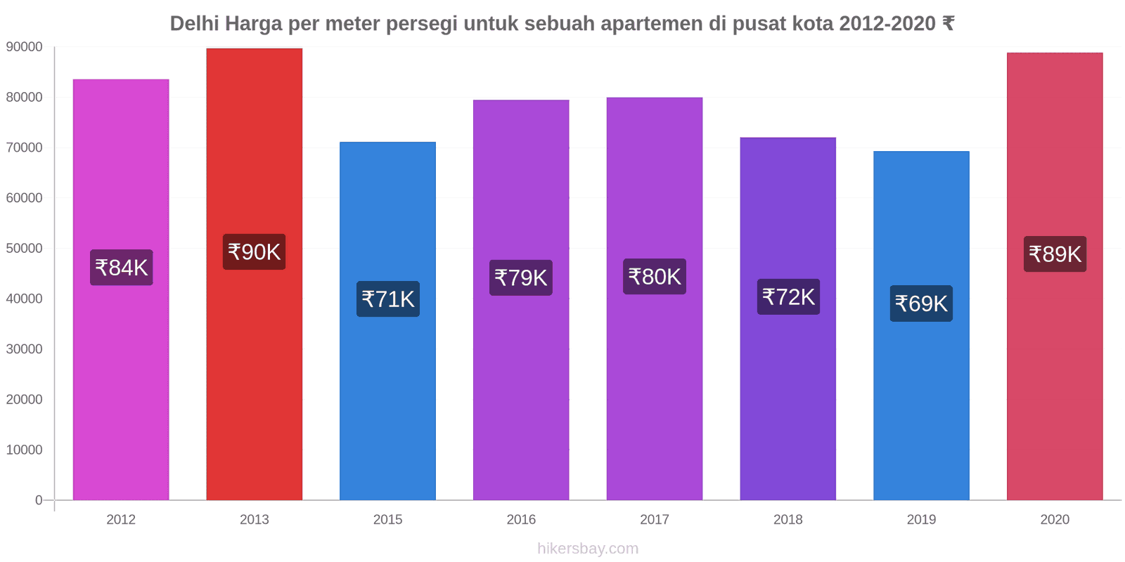 Delhi perubahan harga Harga per meter persegi untuk sebuah apartemen di pusat kota hikersbay.com