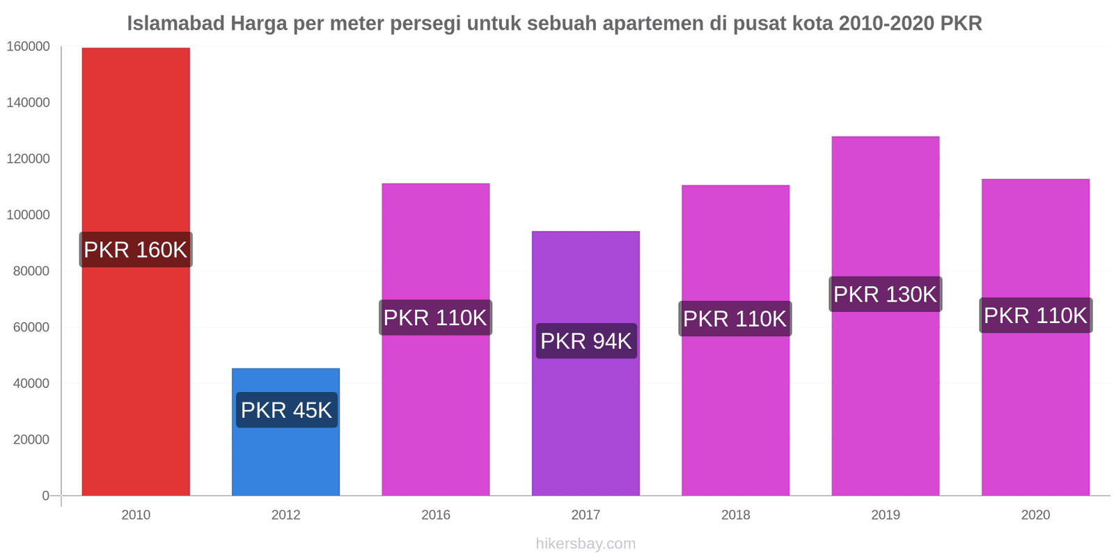 Islamabad perubahan harga Harga per meter persegi untuk sebuah apartemen di pusat kota hikersbay.com