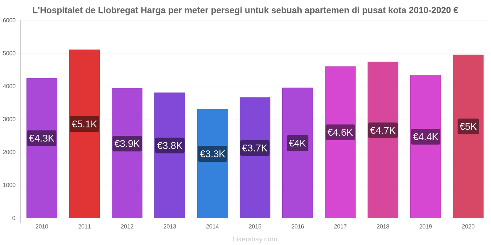 L'Hospitalet de Llobregat perubahan harga Harga per meter persegi untuk sebuah apartemen di pusat kota hikersbay.com