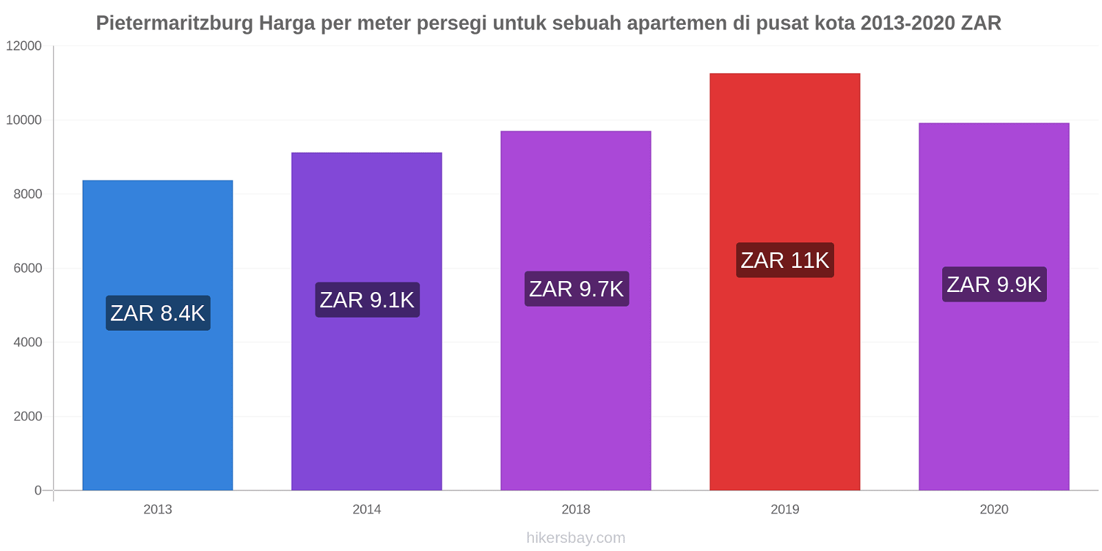 Pietermaritzburg perubahan harga Harga per meter persegi untuk sebuah apartemen di pusat kota hikersbay.com