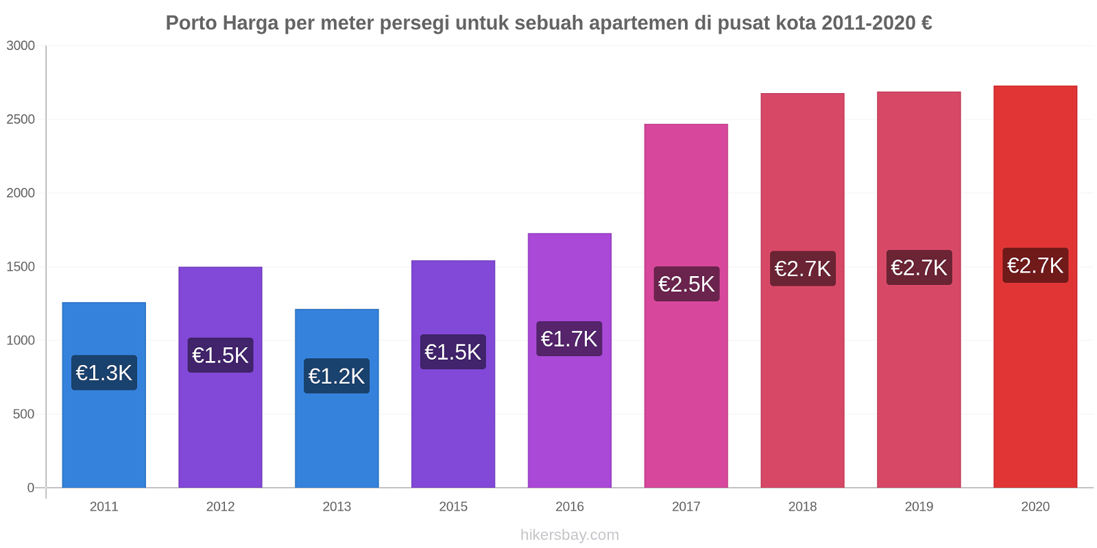 Porto perubahan harga Harga per meter persegi untuk sebuah apartemen di pusat kota hikersbay.com