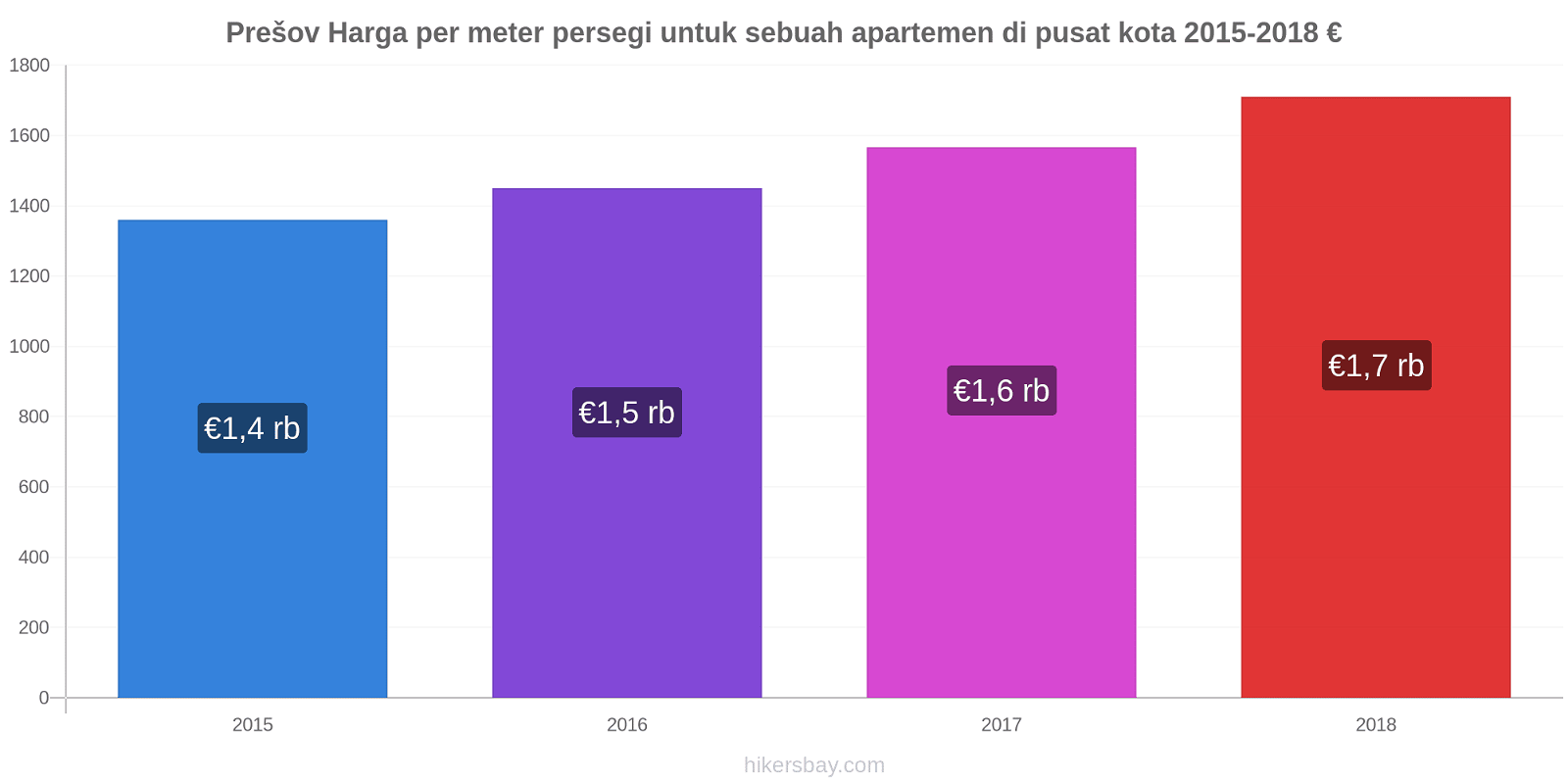 Prešov perubahan harga Harga per meter persegi untuk sebuah apartemen di pusat kota hikersbay.com
