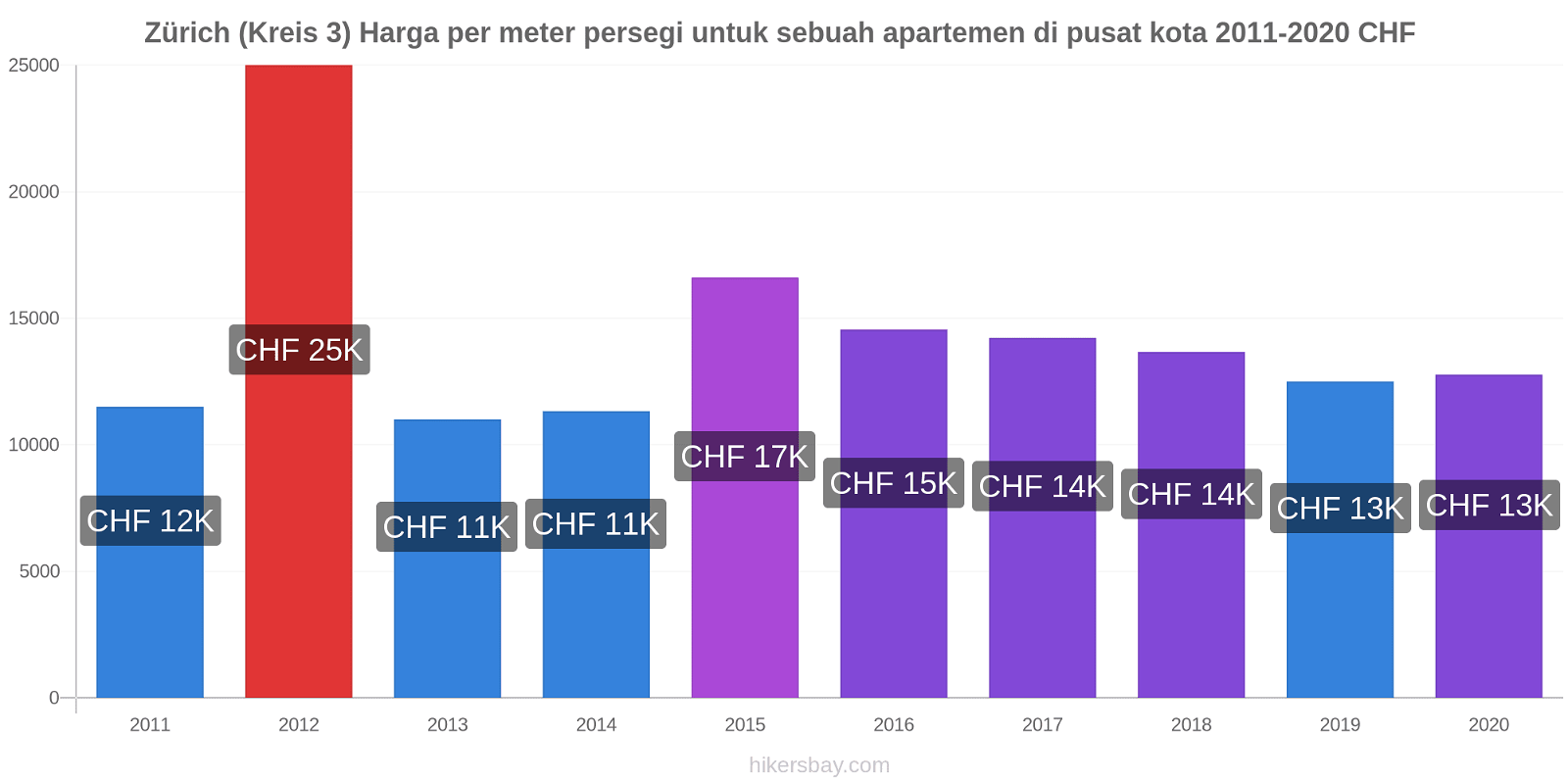 Zürich (Kreis 3) perubahan harga Harga per meter persegi untuk sebuah apartemen di pusat kota hikersbay.com