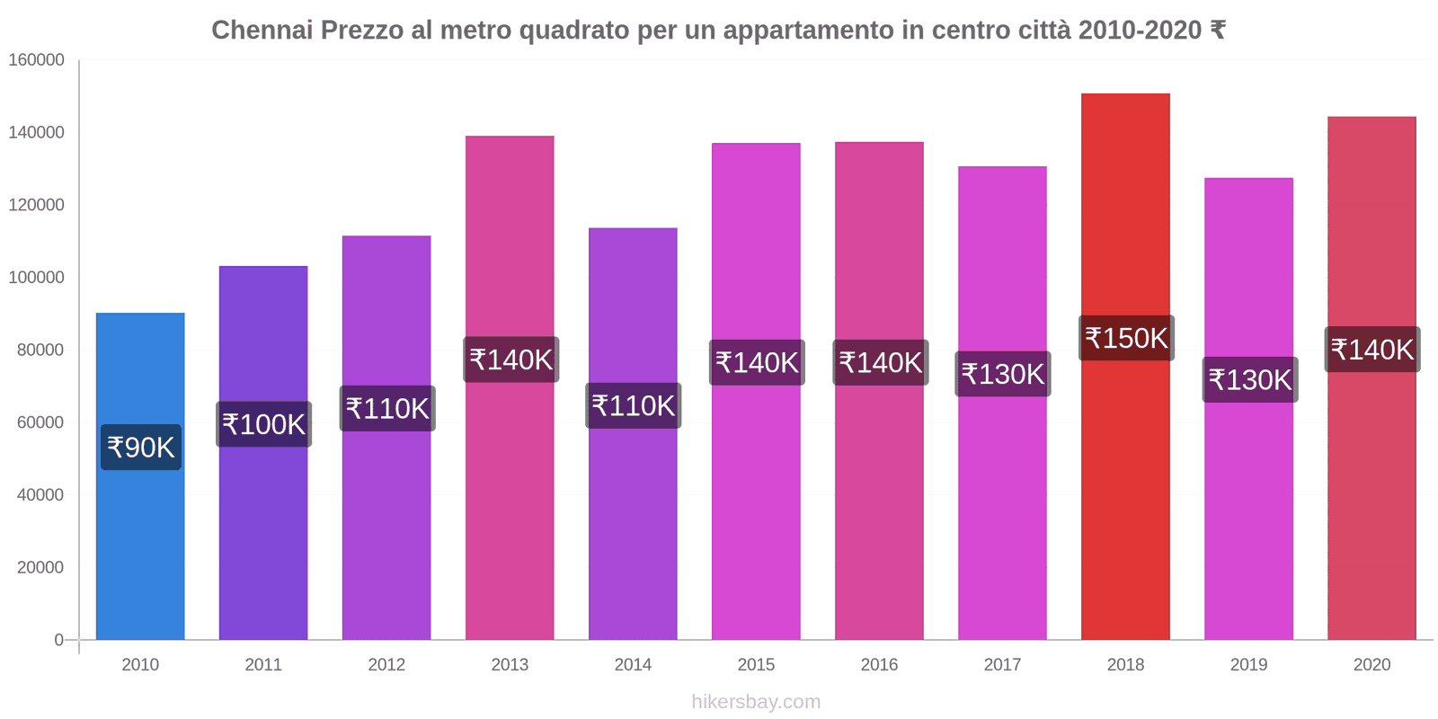 Chennai variazioni di prezzo Prezzo al metro quadrato dell’ appartamento in centro città hikersbay.com