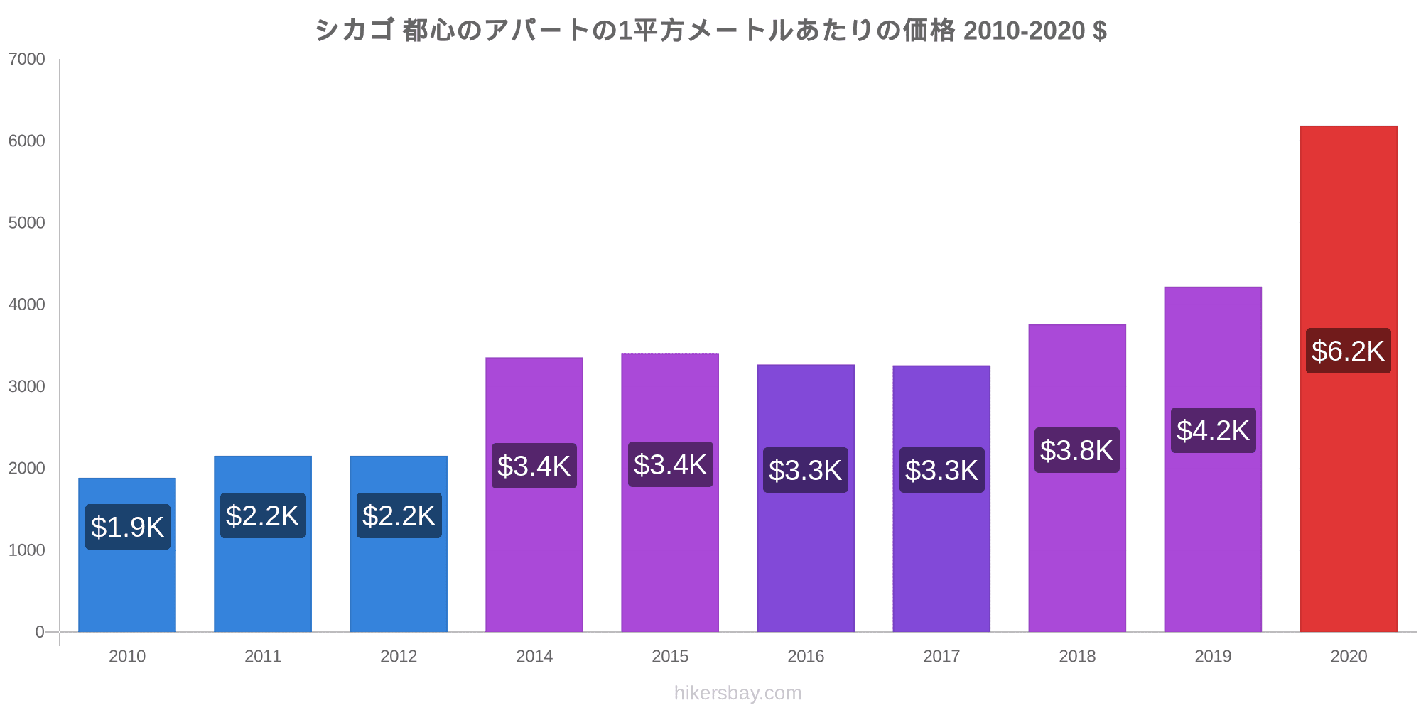 シカゴ の価格 6 月 21 レストラン 食べ物や飲み物 輸送 燃料 アパート ホテル スーパー マーケット 衣料品 通貨での価格します