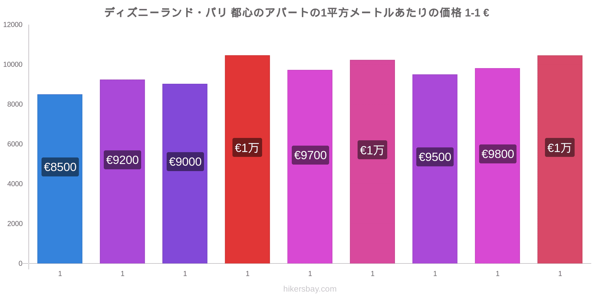 ディズニーランド パリ の価格 4 月 22 レストラン 食べ物や飲み物 輸送 燃料 アパート ホテル スーパー マーケット 衣料品 通貨での価格します