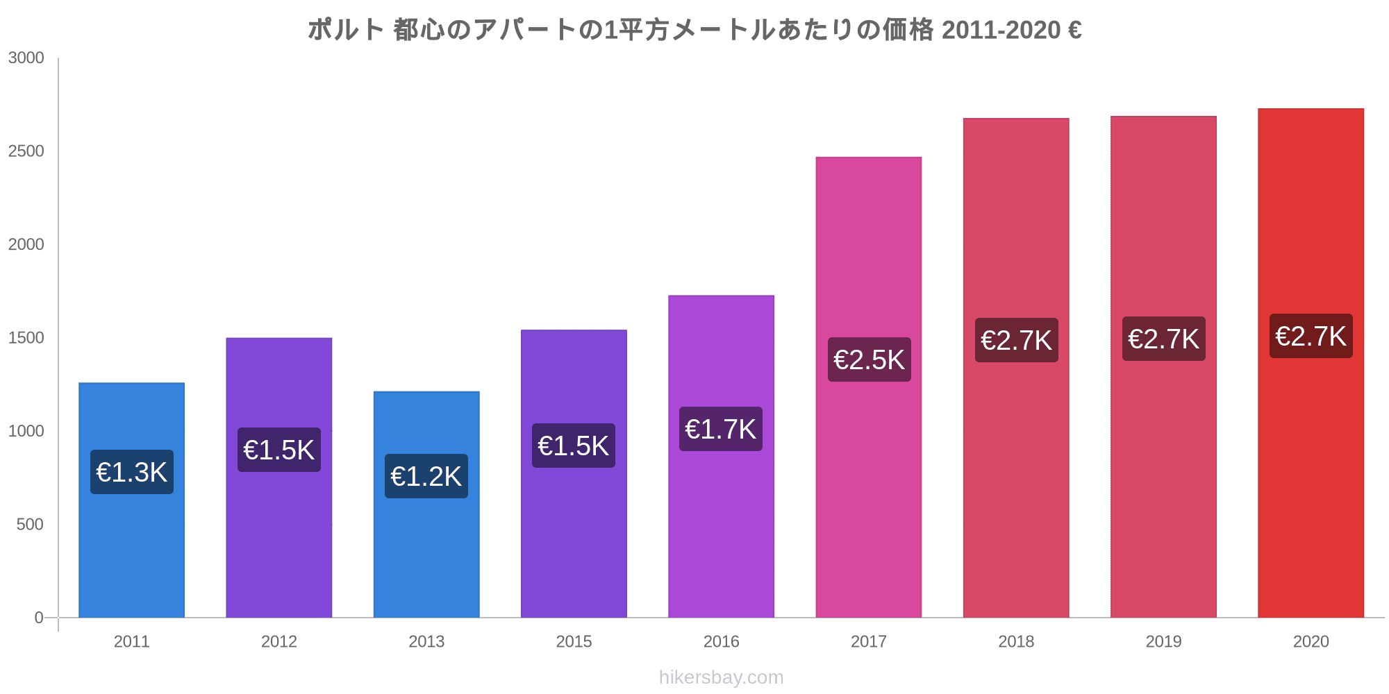 ポルト の価格 8 月 21 レストラン 食べ物や飲み物 輸送 燃料 アパート ホテル スーパー マーケット 衣料品 通貨での価格します