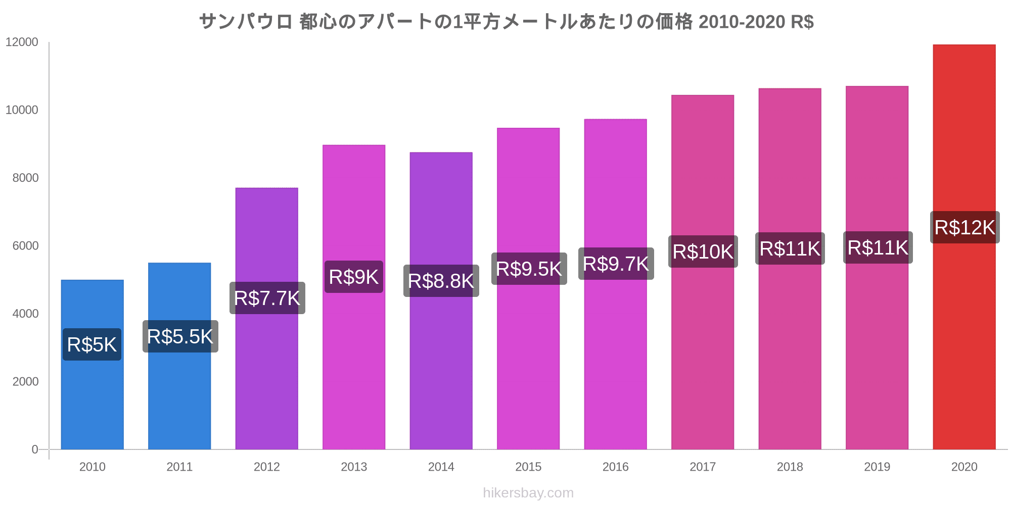 サンパウロ の価格 8 月 21 レストラン 食べ物や飲み物 輸送 燃料 アパート ホテル スーパー マーケット 衣料品 通貨での価格します