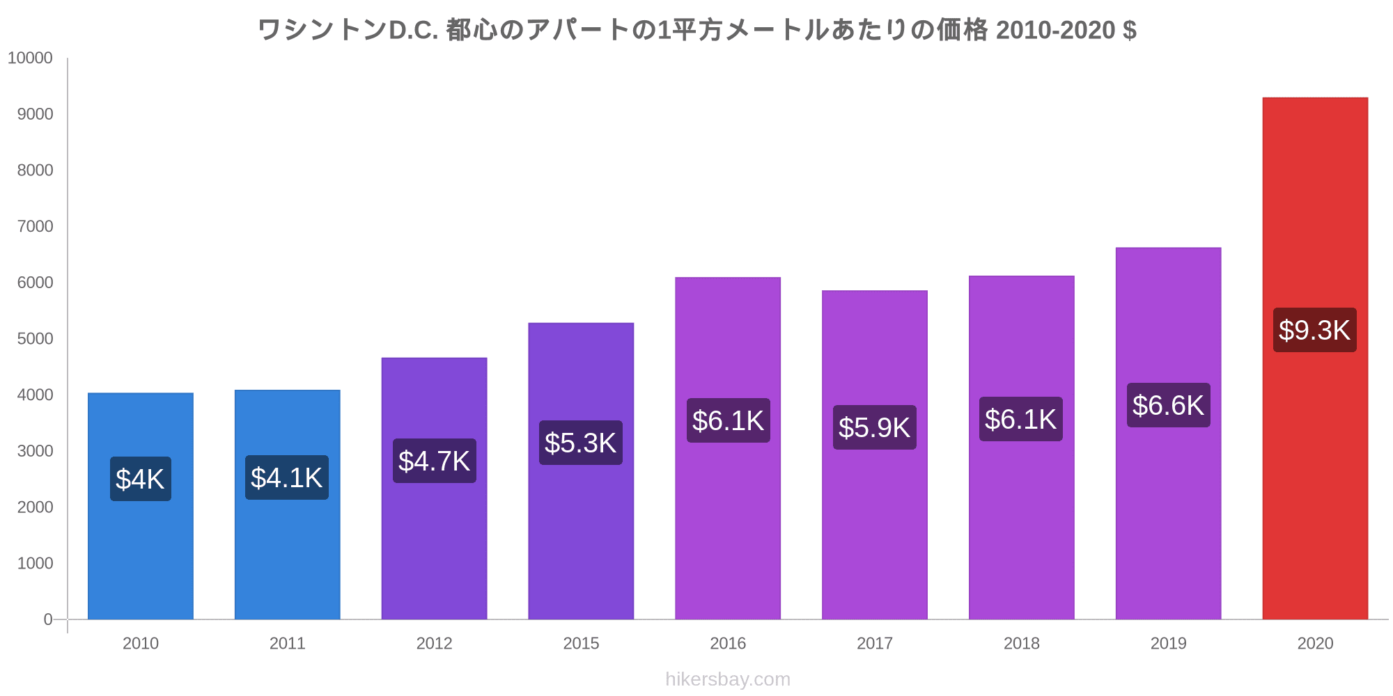 ワシントンd C の価格 9 月 21 レストラン 食べ物や飲み物 輸送 燃料 アパート ホテル スーパー マーケット 衣料品 通貨での価格します