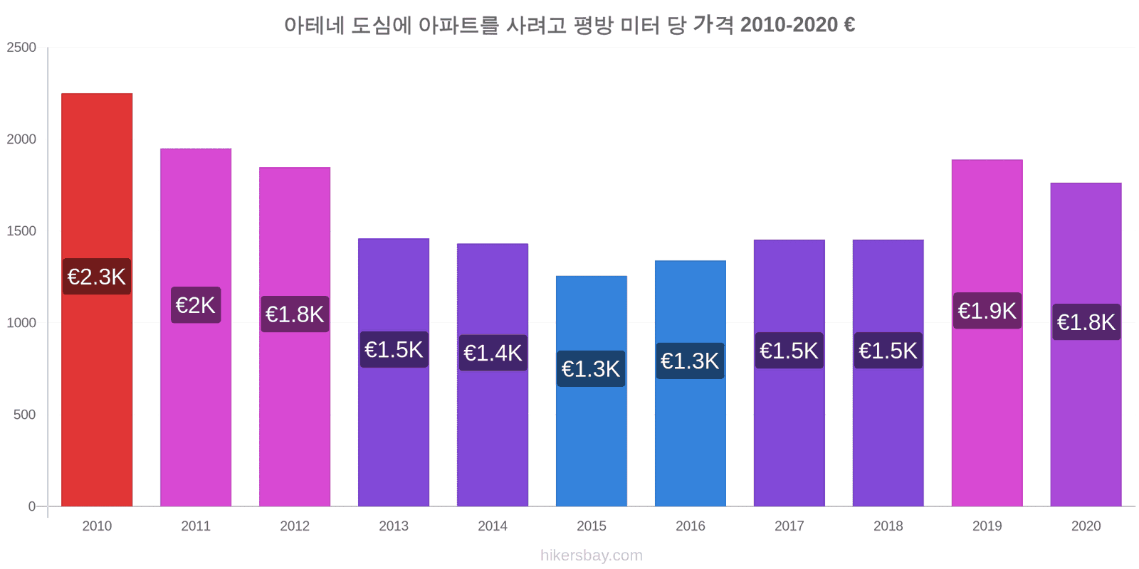 아테네 가격 변경 도심에 아파트를 사려고 평방 미터 당 가격 hikersbay.com