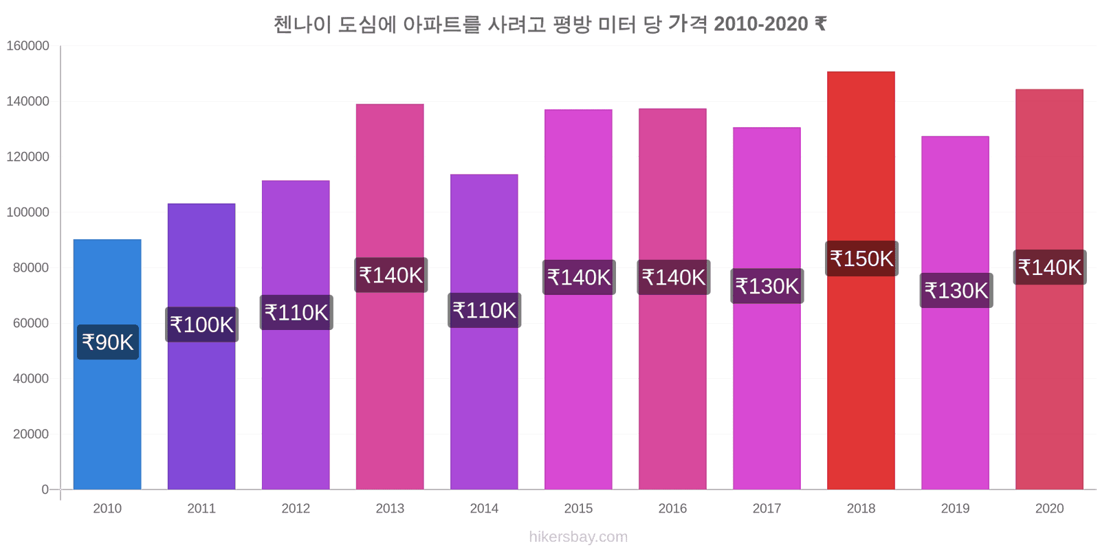 첸나이 가격 변경 도심에 아파트를 사려고 평방 미터 당 가격 hikersbay.com