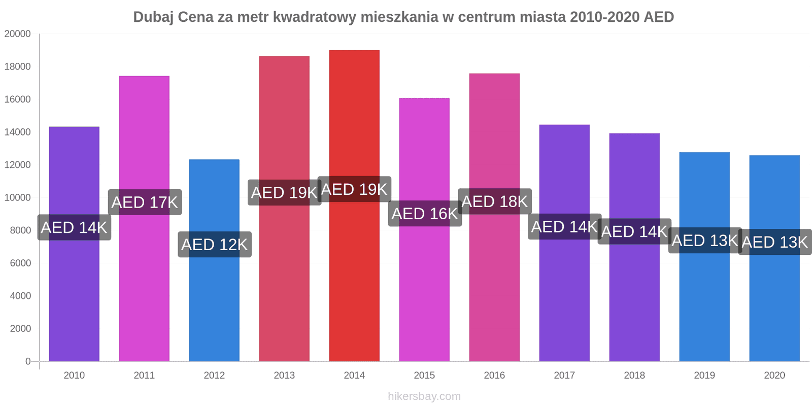 Dubaj zmiany cen Cena za metr kwadratowy mieszkania w centrum miasta hikersbay.com