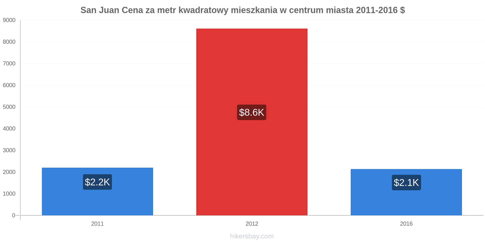 San Juan zmiany cen Cena za metr kwadratowy mieszkania w centrum miasta hikersbay.com