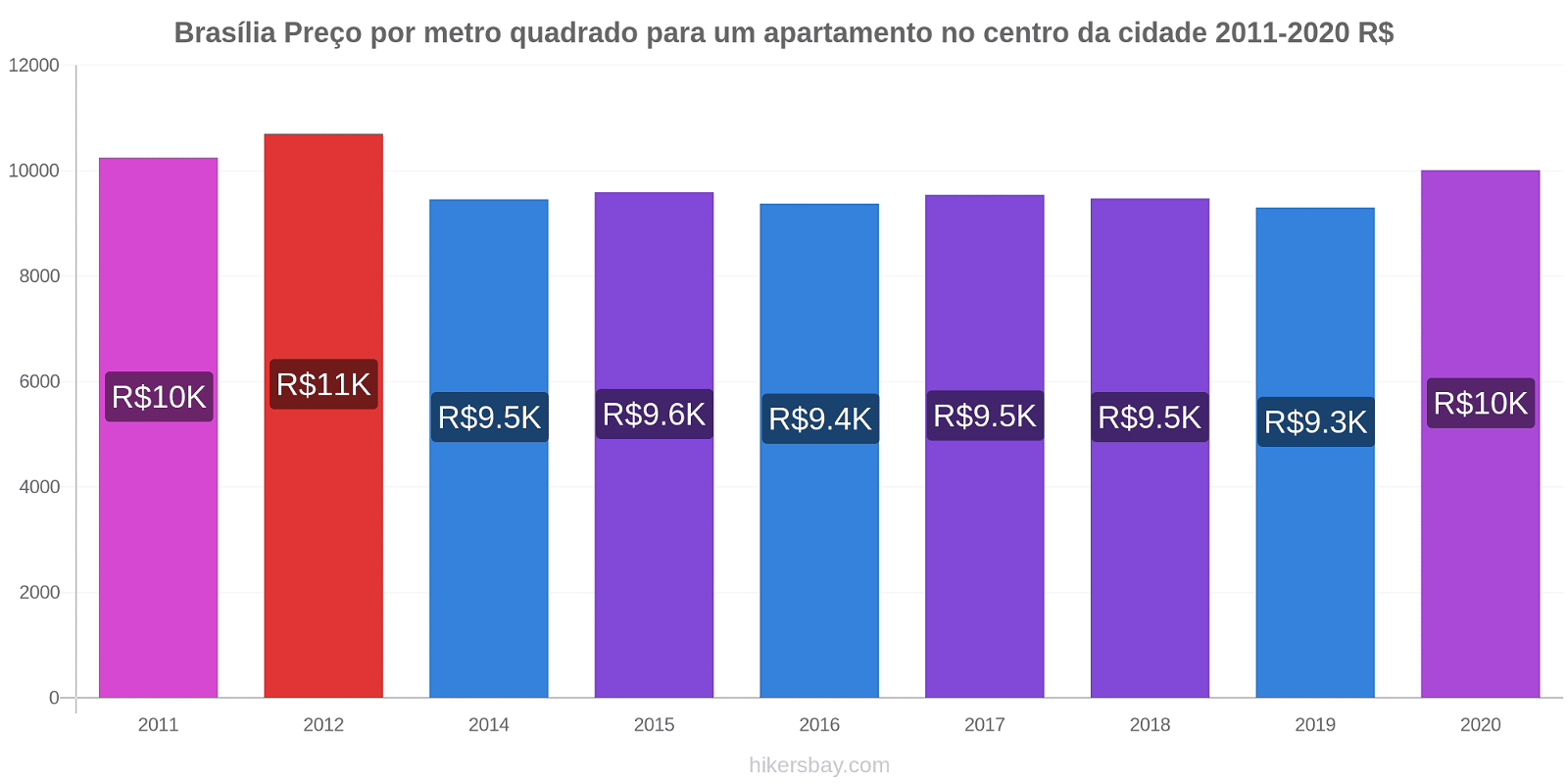 Brasília variação de preço Preço por metro quadrado para um apartamento no centro da cidade hikersbay.com