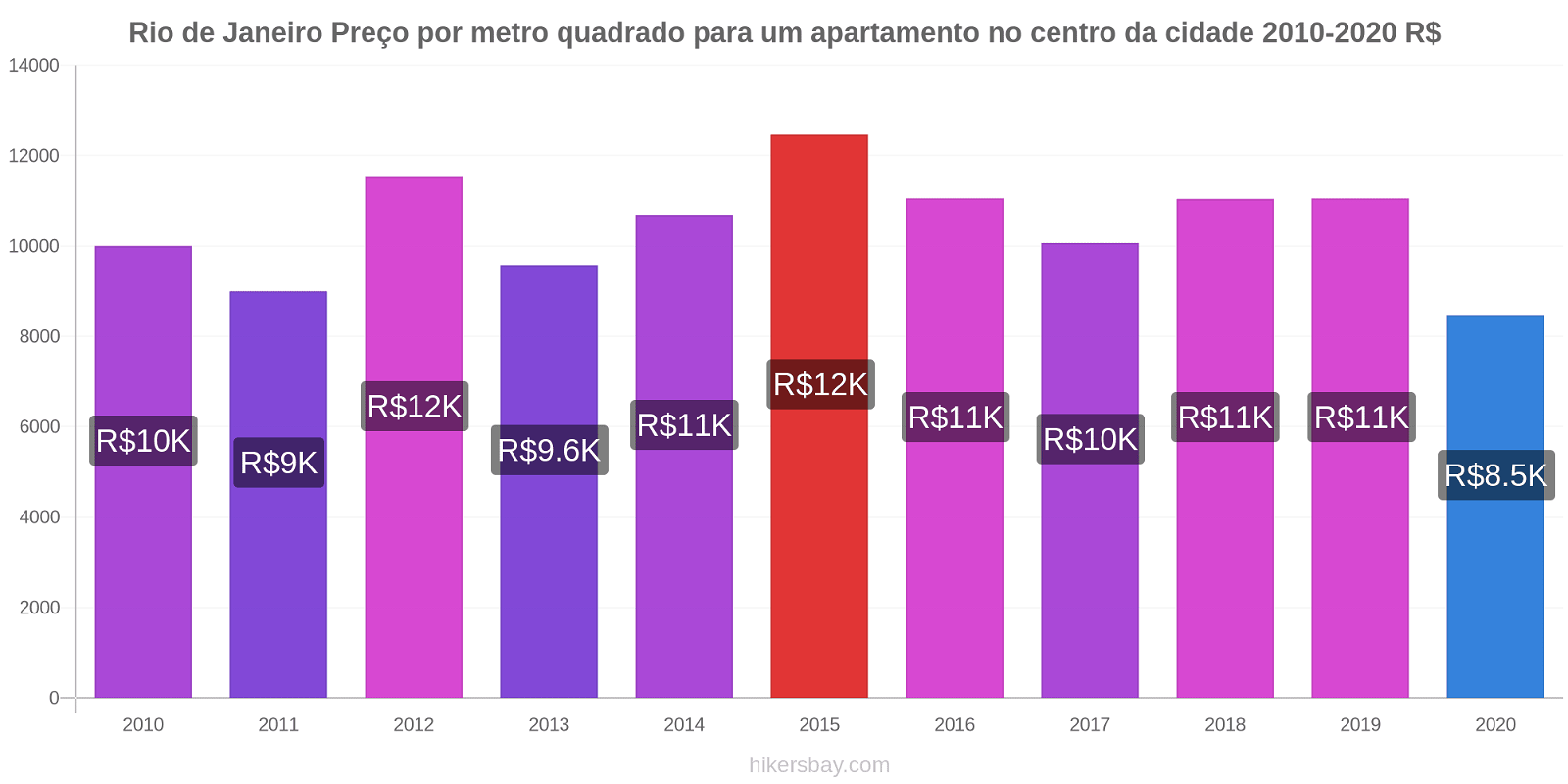 Rio de Janeiro variação de preço Preço por metro quadrado para um apartamento no centro da cidade hikersbay.com