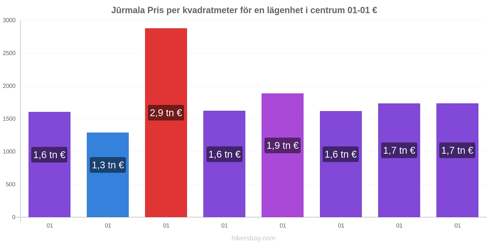 Jūrmala prisförändringar Pris per kvadratmeter för en lägenhet i centrum hikersbay.com