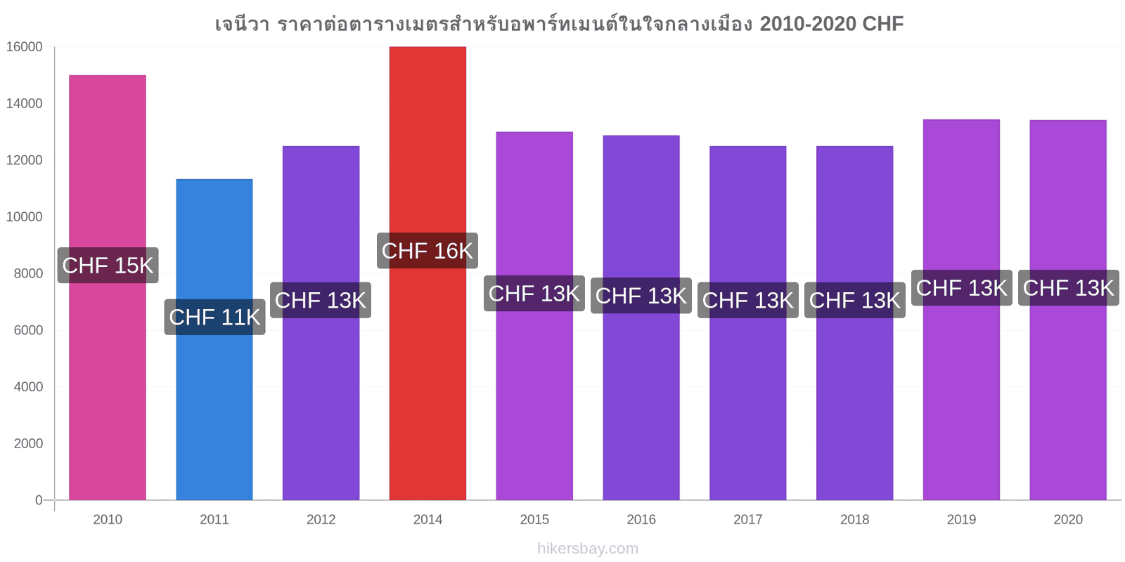 เจนีวา การเปลี่ยนแปลงราคา ราคาต่อตารางเมตรสำหรับอพาร์ทเมนต์ในใจกลางเมือง hikersbay.com