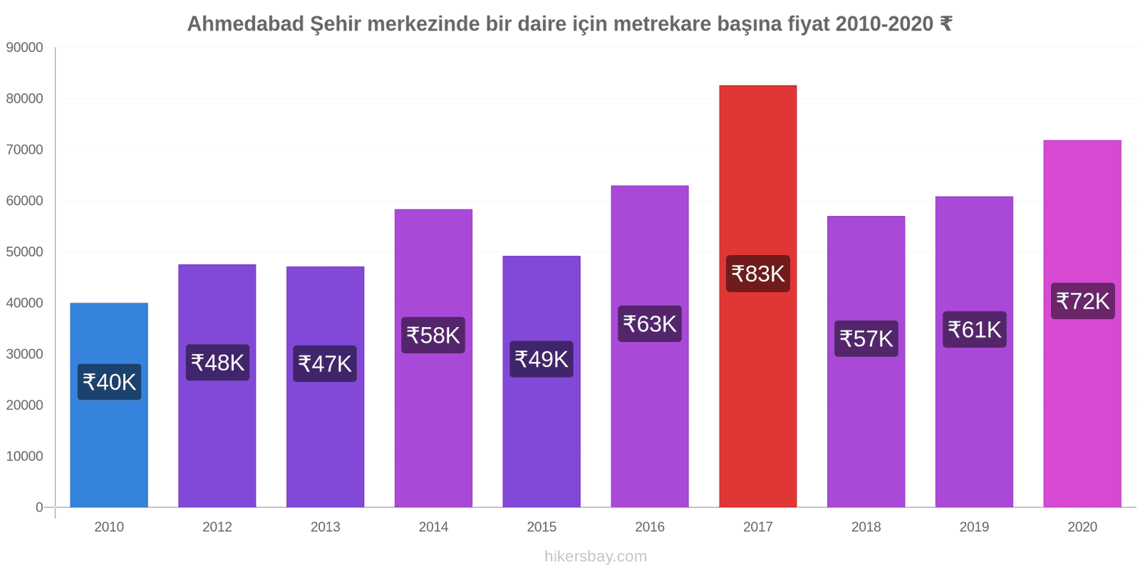 Ahmedabad fiyat değişiklikleri Şehir merkezinde bir daire için metrekare başına fiyat hikersbay.com