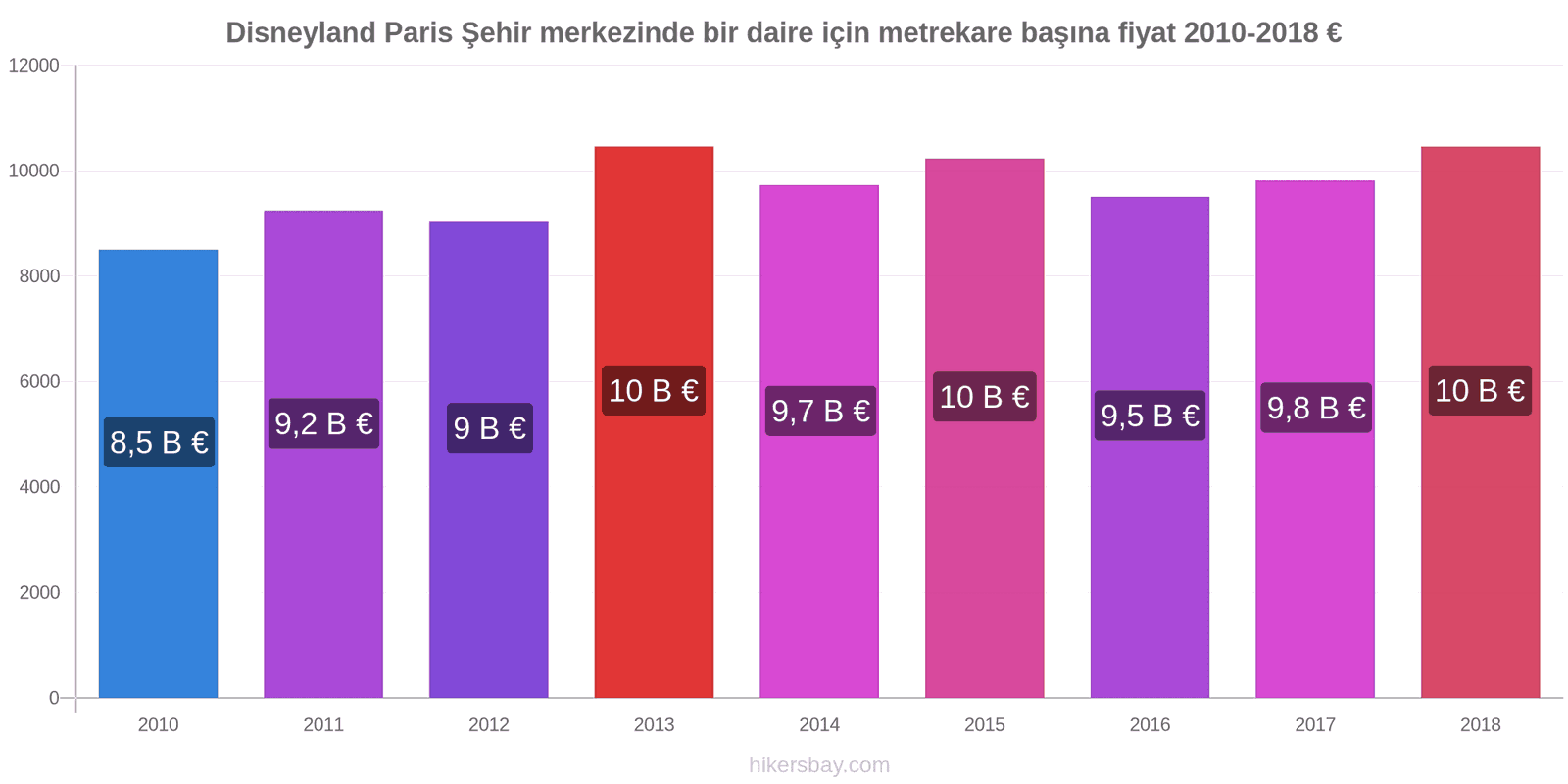 Disneyland Paris fiyat değişiklikleri Şehir merkezinde bir daire için metrekare başına fiyat hikersbay.com