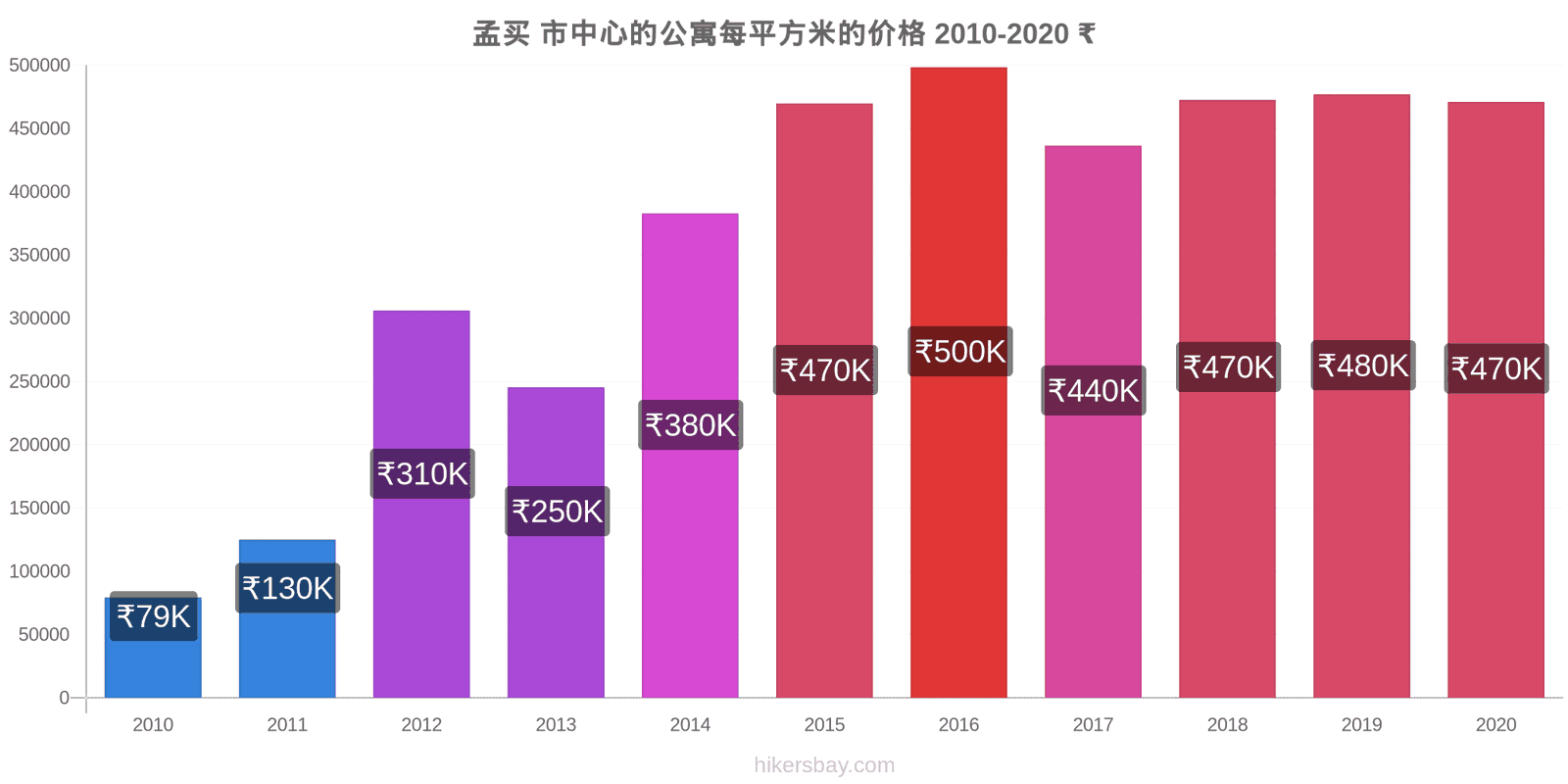 孟买 价格变化 市中心的公寓每平方米的价格 hikersbay.com