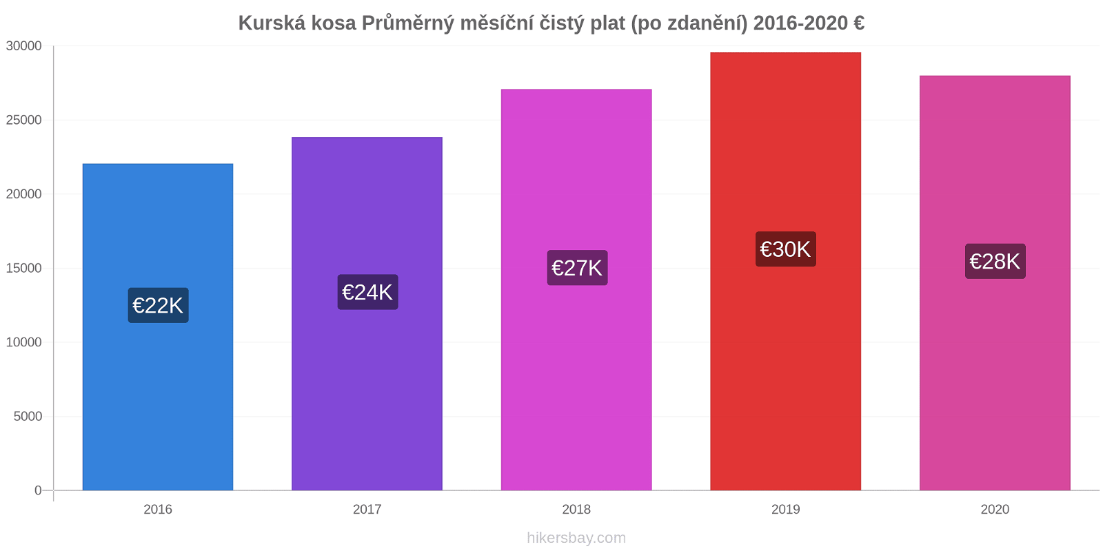 Kurská kosa změny cen Průměrný měsíční čistý plat (po zdanění) hikersbay.com