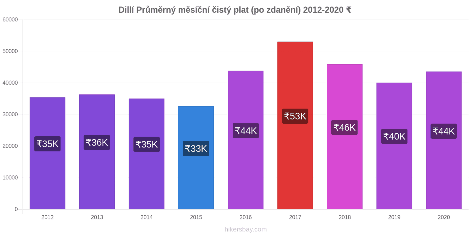 Dillí změny cen Průměrný měsíční čistý plat (po zdanění) hikersbay.com