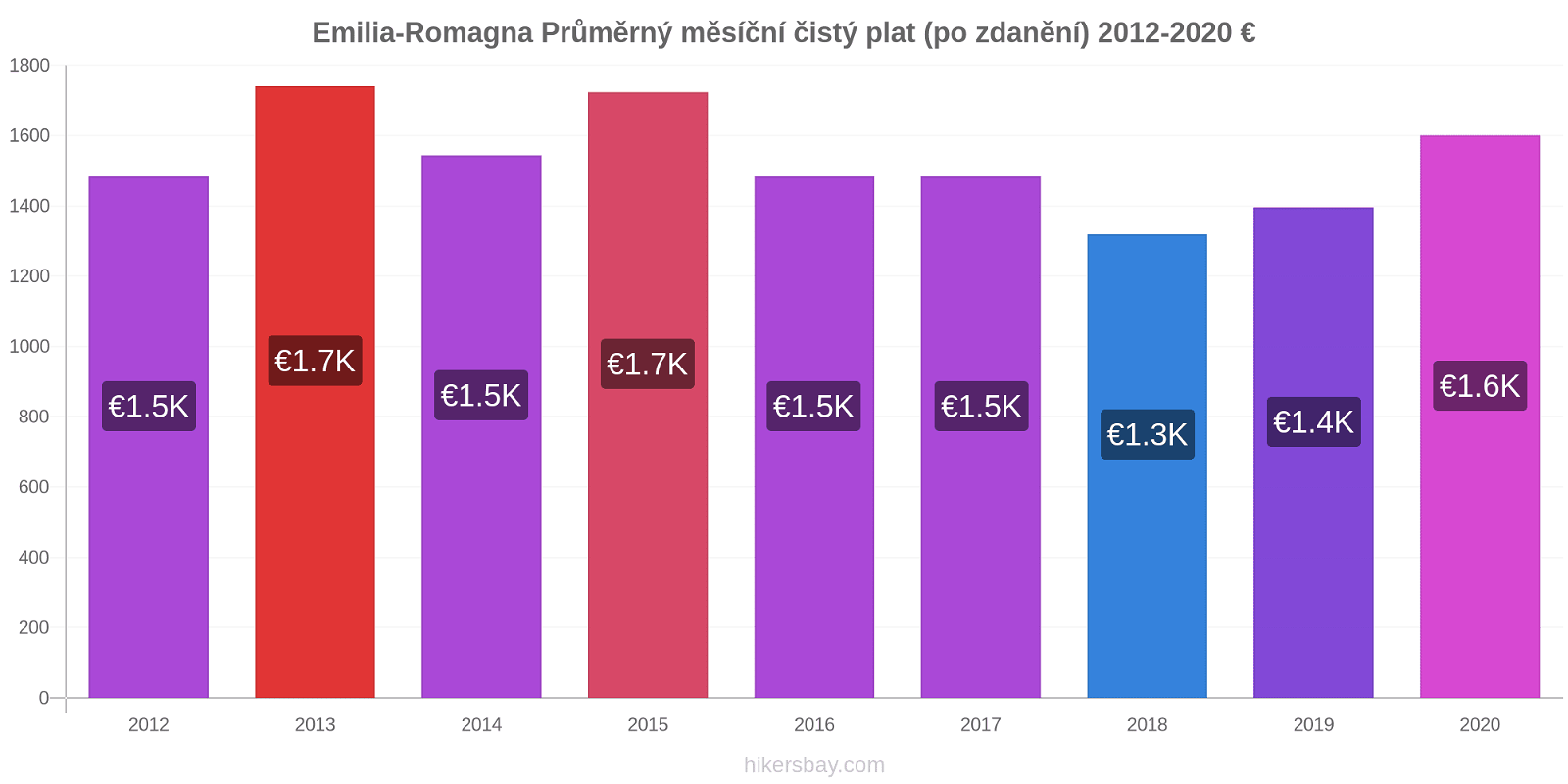 Emilia-Romagna změny cen Průměrný měsíční čistý plat (po zdanění) hikersbay.com