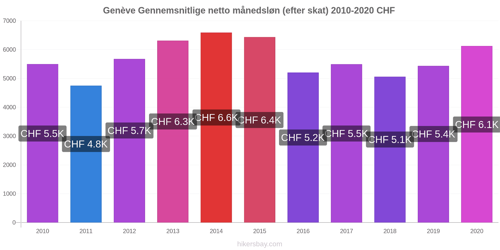 Genève prisændringer Gennemsnitlige netto månedsløn (efter skat) hikersbay.com