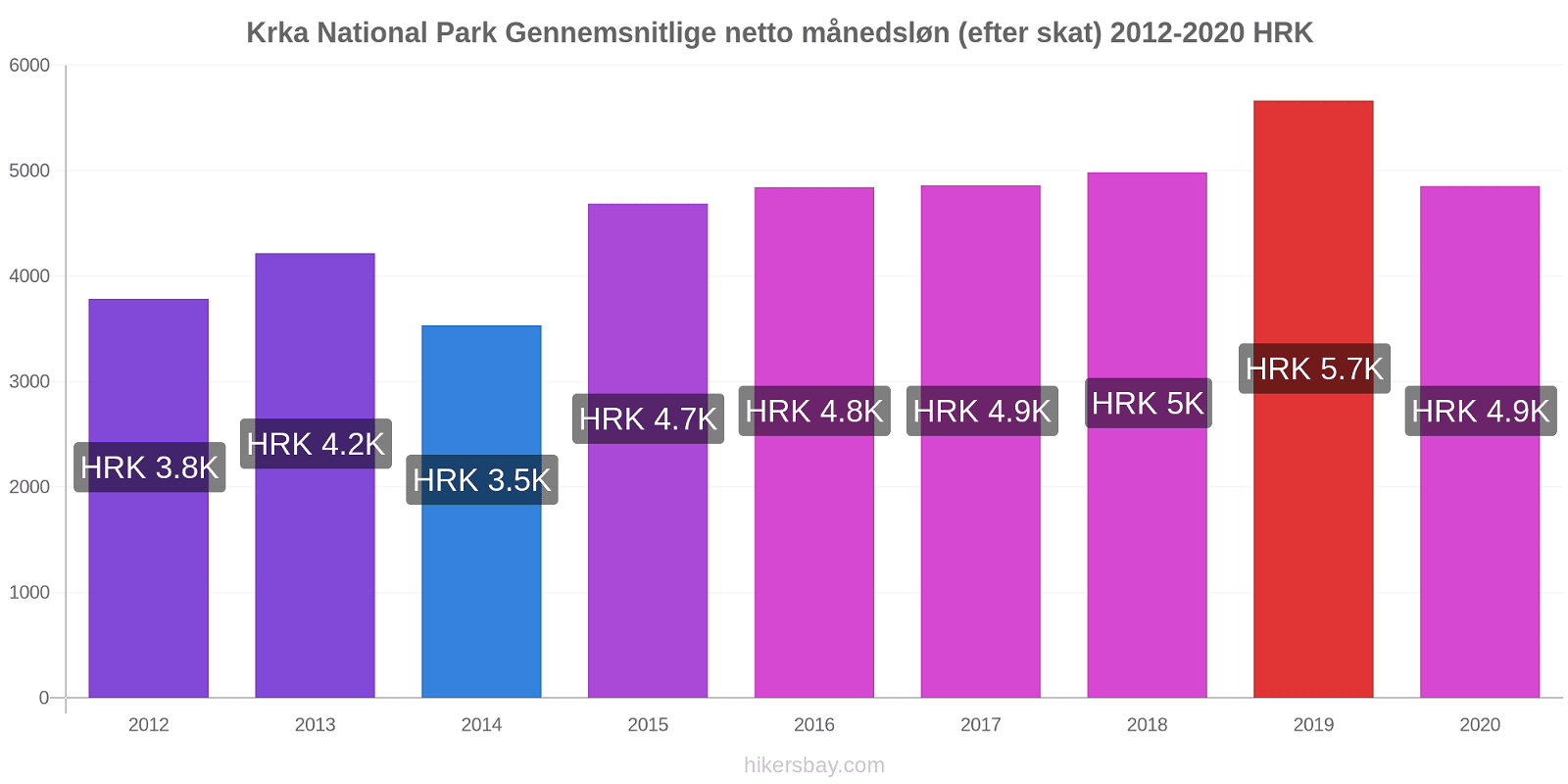 Krka National Park prisændringer Gennemsnitlige netto månedsløn (efter skat) hikersbay.com