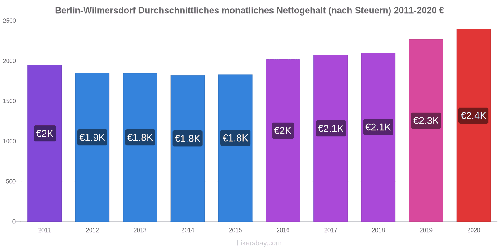 Berlin-Wilmersdorf Preisänderungen Durchschnittliches Monatsgehalt Netto (nach Besteuerung) hikersbay.com