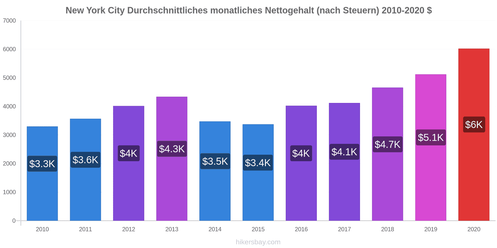 New York City Preisänderungen Durchschnittliches Monatsgehalt Netto (nach Besteuerung) hikersbay.com