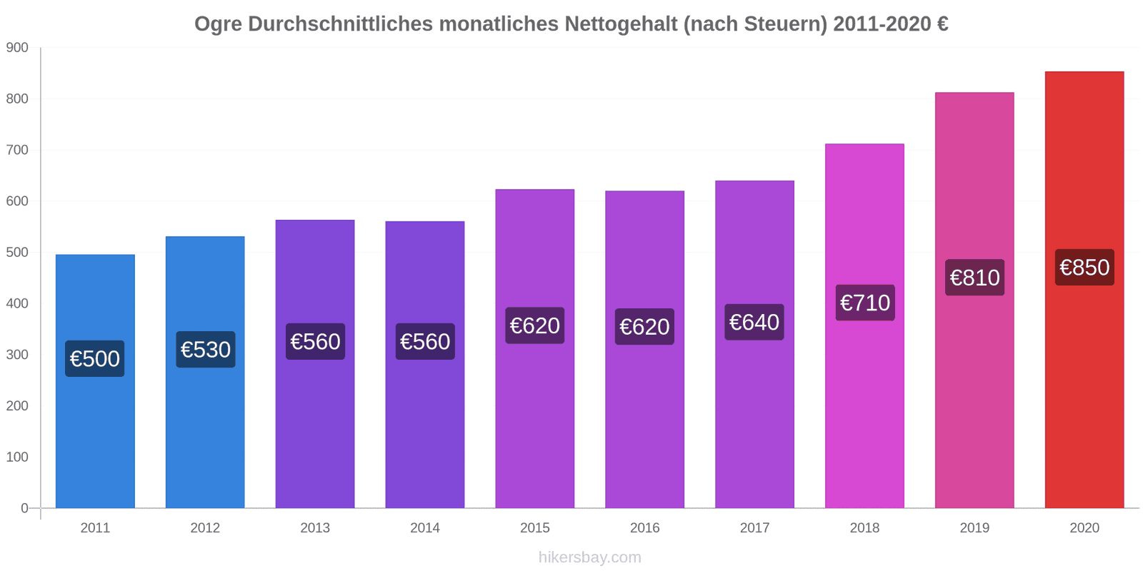 Ogre Preisänderungen Durchschnittliches Monatsgehalt Netto (nach Besteuerung) hikersbay.com