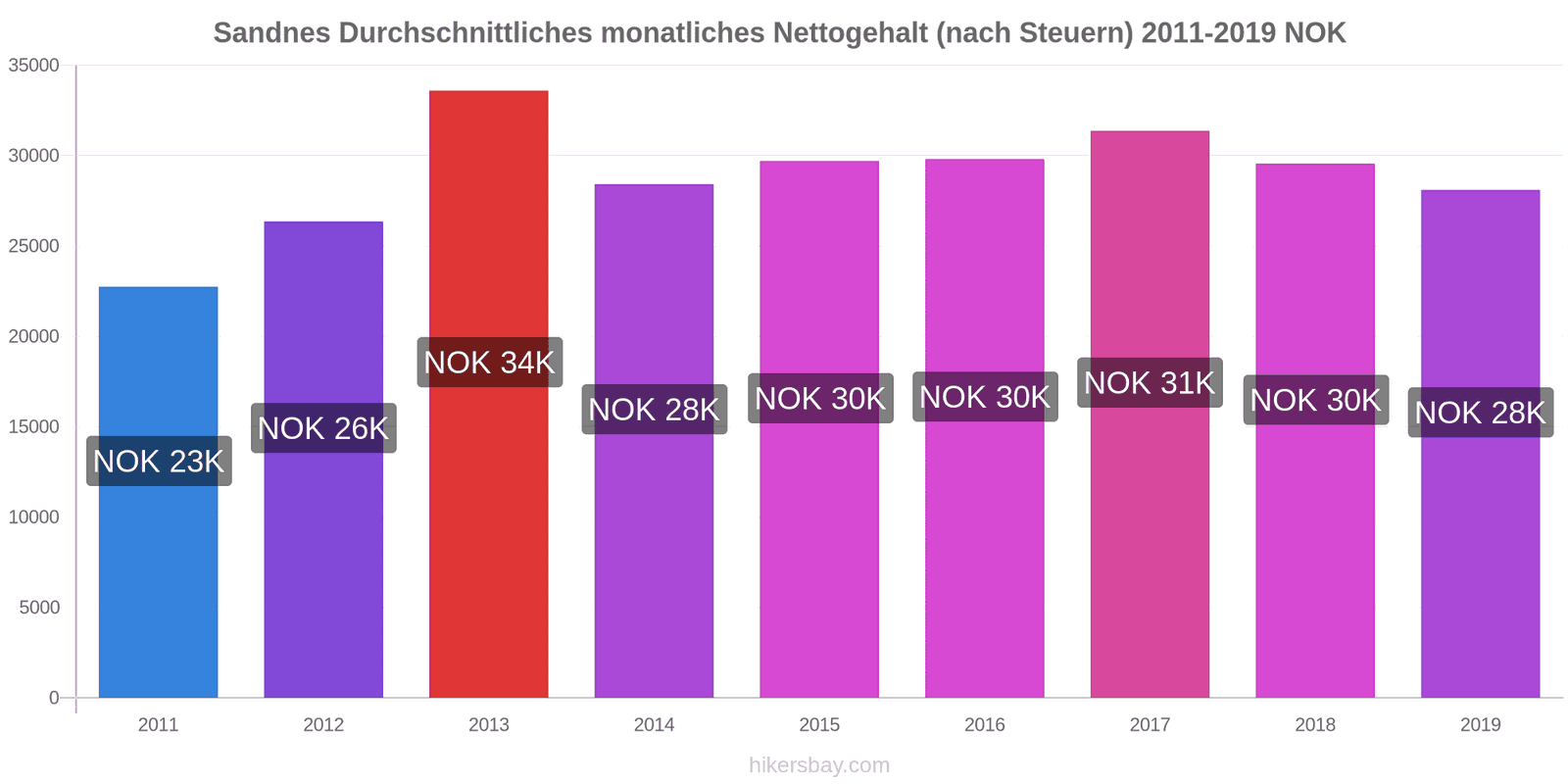 Sandnes Preisänderungen Durchschnittliches Monatsgehalt Netto (nach Besteuerung) hikersbay.com