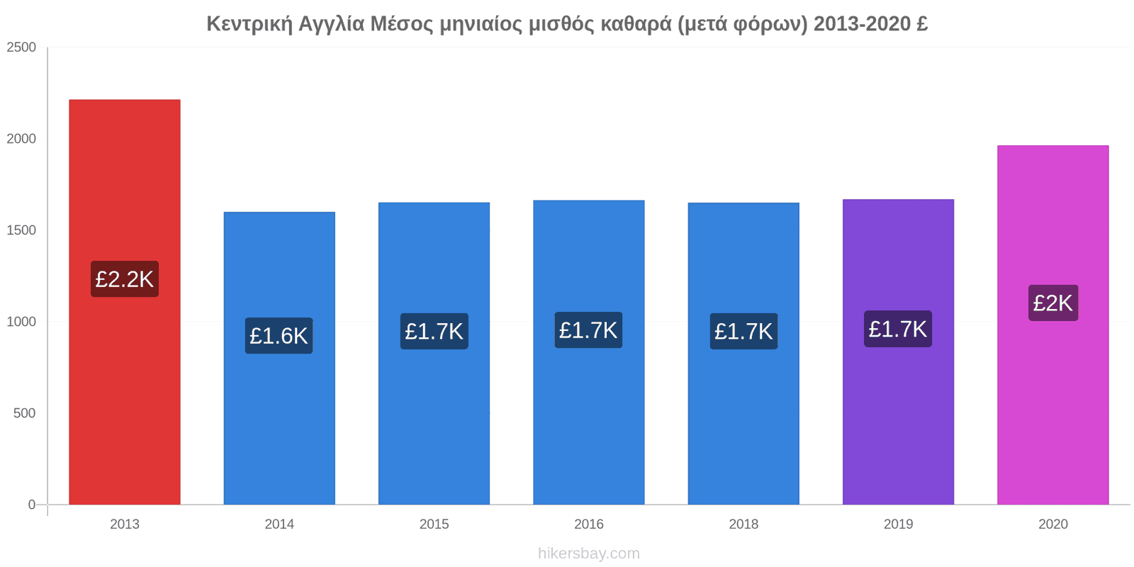 Κεντρική Αγγλία αλλαγές τιμών Μέσος μηνιαίος μισθός καθαρά (μετά φόρων) hikersbay.com