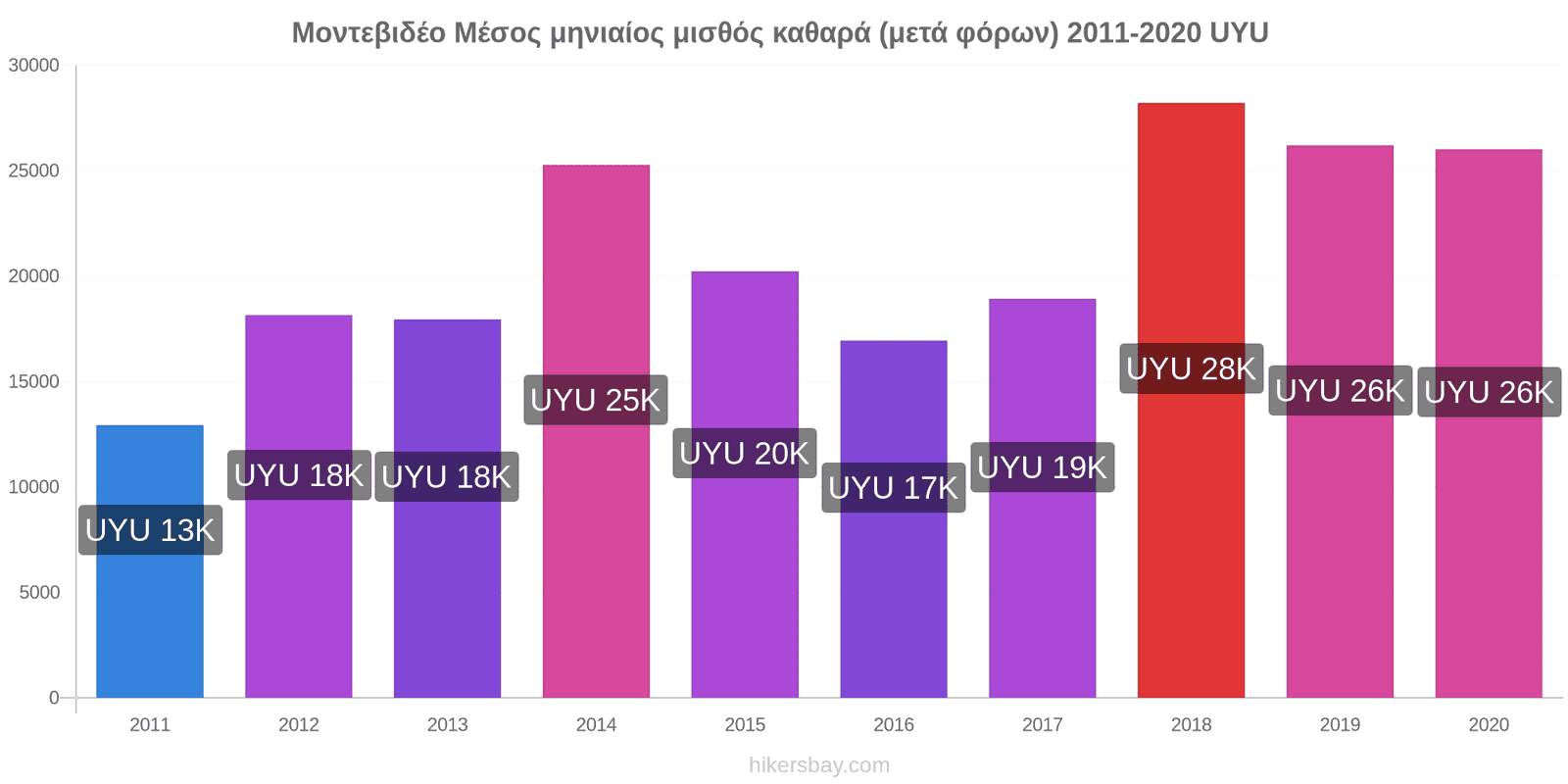 Μοντεβιδέο αλλαγές τιμών Μέσος μηνιαίος μισθός καθαρά (μετά φόρων) hikersbay.com