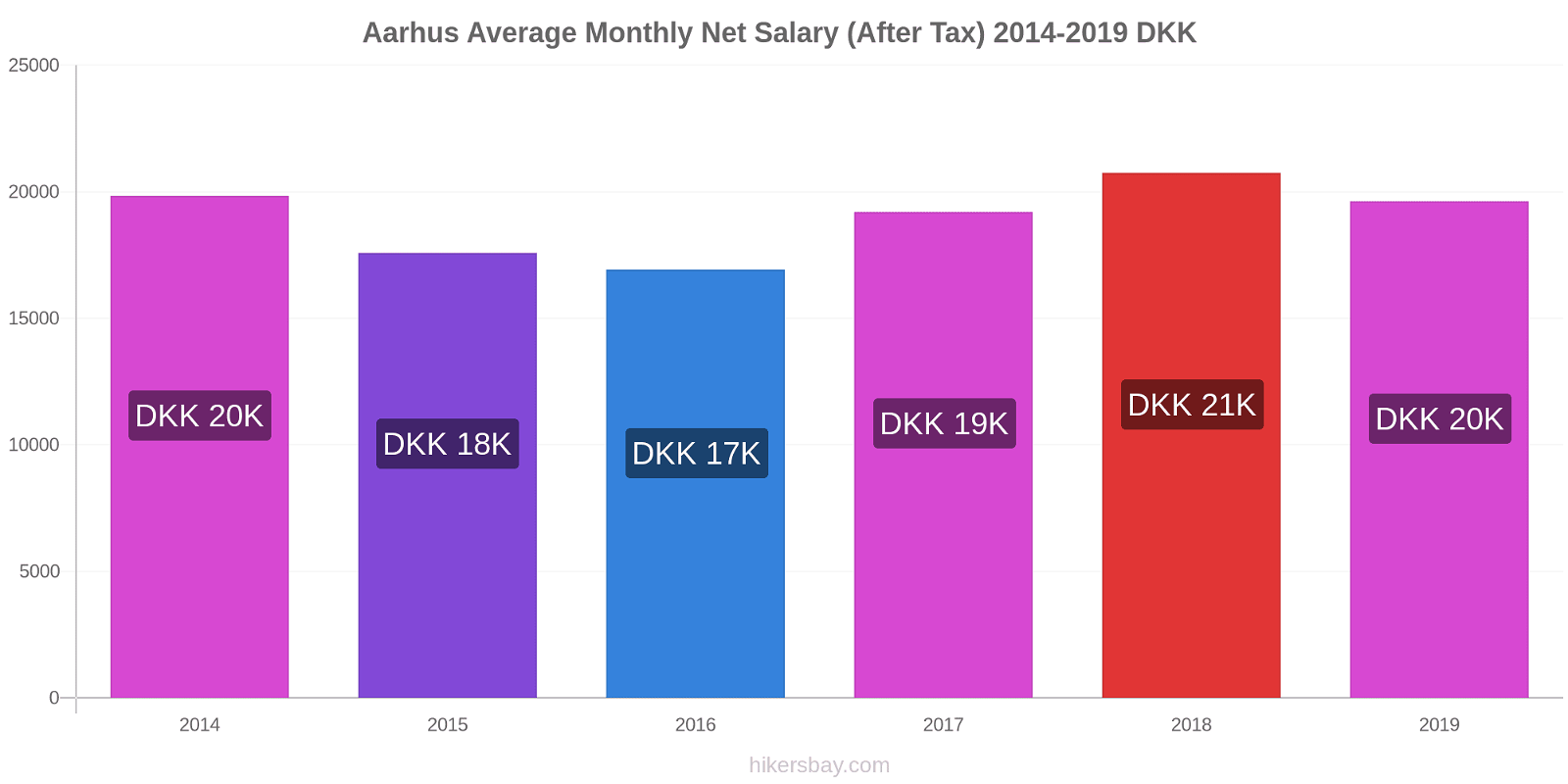 Aarhus price changes Average Monthly Net Salary (After Tax) hikersbay.com