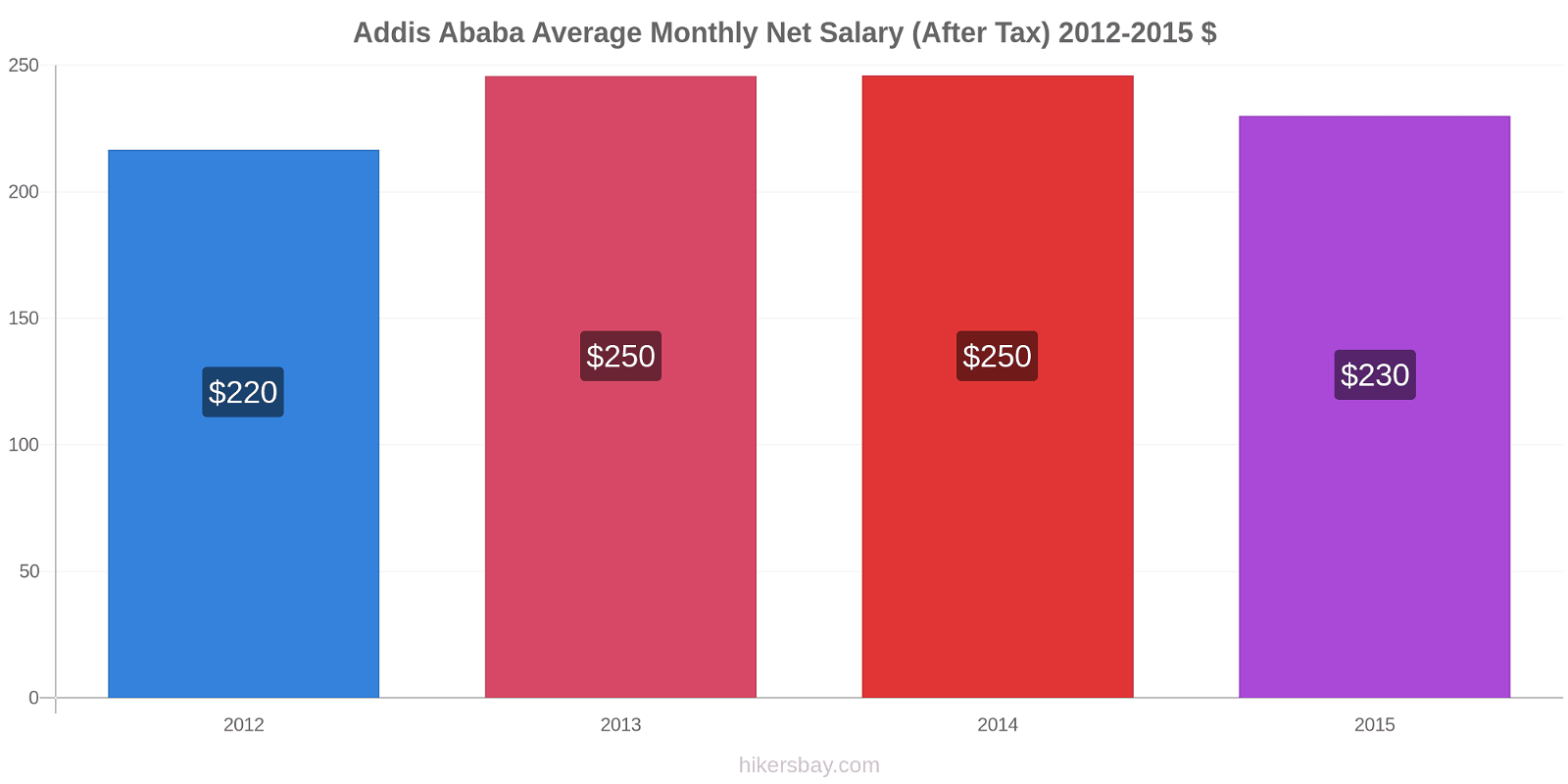 Addis Ababa price changes Average Monthly Net Salary (After Tax) hikersbay.com