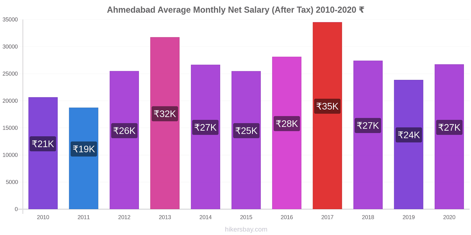 Ahmedabad price changes Average Monthly Net Salary (After Tax) hikersbay.com