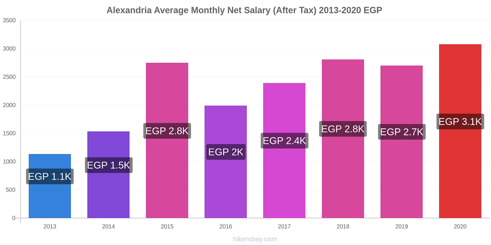 Alexandria price changes Average Monthly Net Salary (After Tax) hikersbay.com