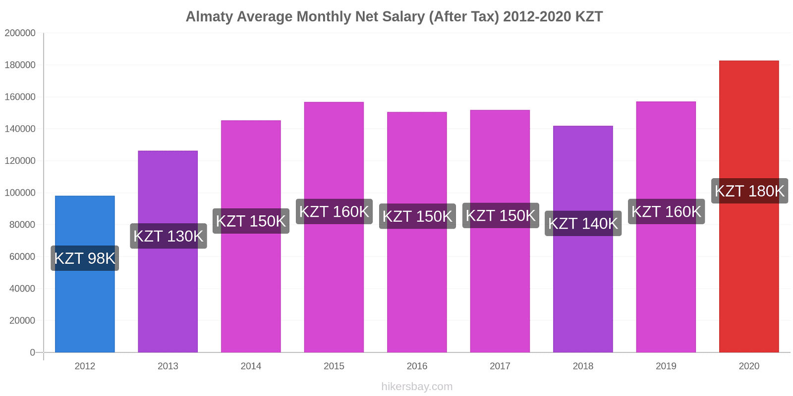 Almaty price changes Average Monthly Net Salary (After Tax) hikersbay.com